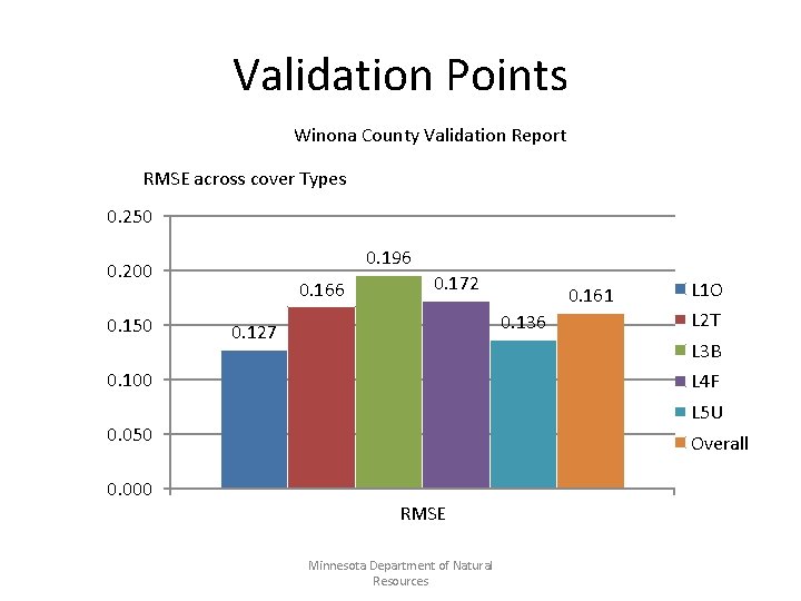 Validation Points Winona County Validation Report RMSE across cover Types 0. 250 0. 196