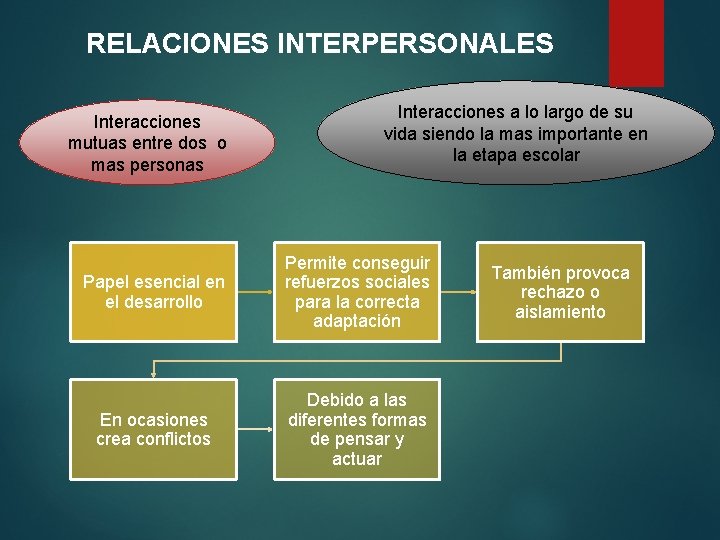 RELACIONES INTERPERSONALES Interacciones mutuas entre dos o mas personas Interacciones a lo largo de