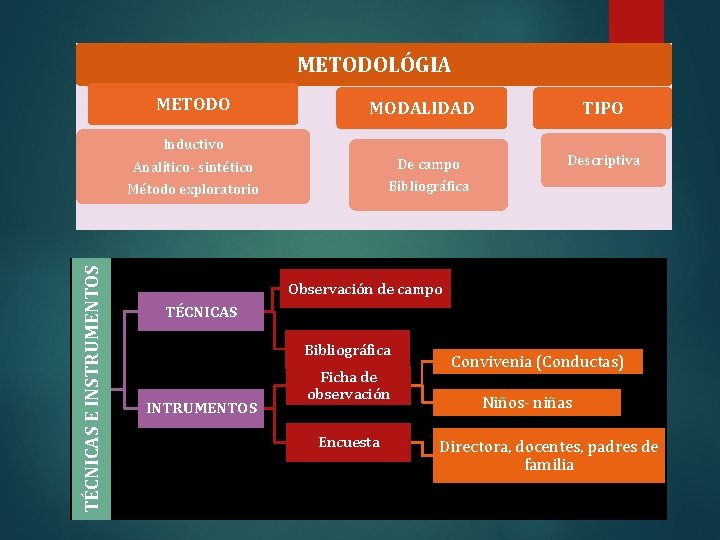 METODOLÓGIA METODO MODALIDAD Inductivo De campo Bibliográfica TÉCNICAS E INSTRUMENTOS Analítico- sintético Método exploratorio