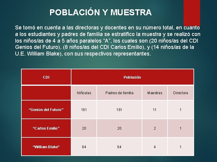 POBLACIÓN Y MUESTRA Se tomó en cuenta a las directoras y docentes en su