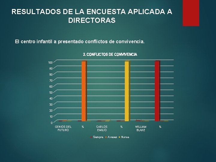 RESULTADOS DE LA ENCUESTA APLICADA A DIRECTORAS El centro infantil a presentado conflictos de