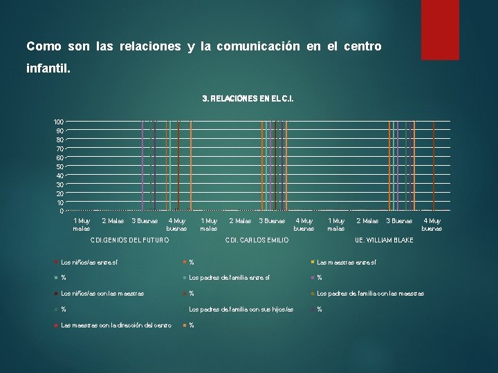 Como son las relaciones y la comunicación en el centro infantil. 3. RELACIONES EN