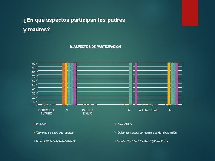 ¿En qué aspectos participan los padres y madres? 9. ASPECTOS DE PARTICIPACIÓN 100 90