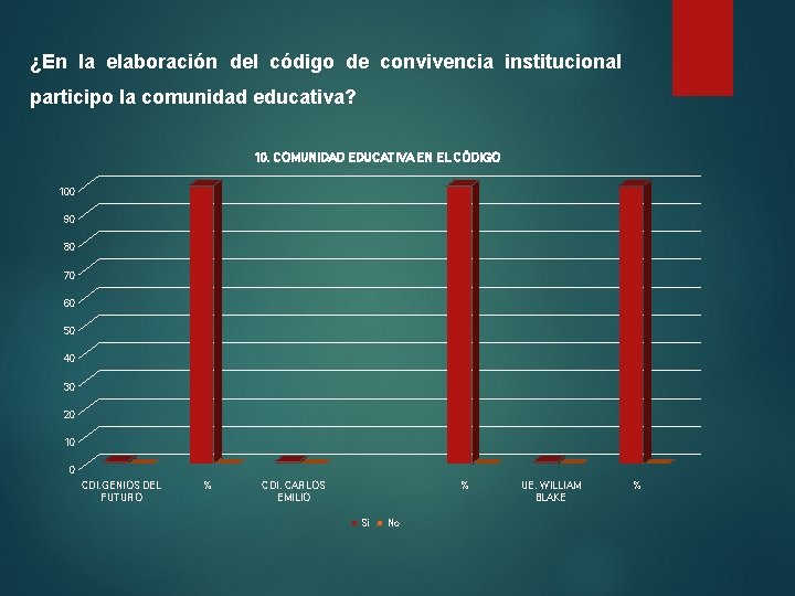 ¿En la elaboración del código de convivencia institucional participo la comunidad educativa? 10. COMUNIDAD