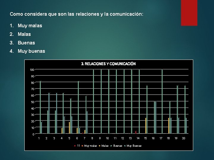 Como considera que son las relaciones y la comunicación: 1. Muy malas 2. Malas
