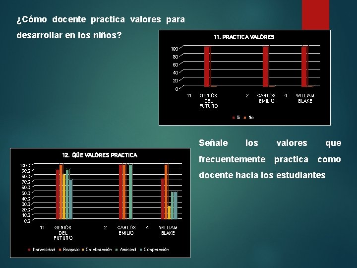 ¿Cómo docente practica valores para desarrollar en los niños? 11. PRACTICA VALORES 100 80