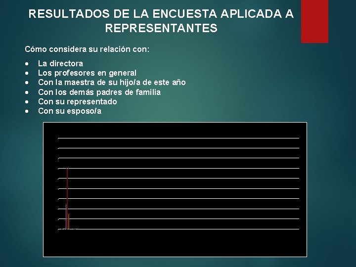 RESULTADOS DE LA ENCUESTA APLICADA A REPRESENTANTES Cómo considera su relación con: La directora