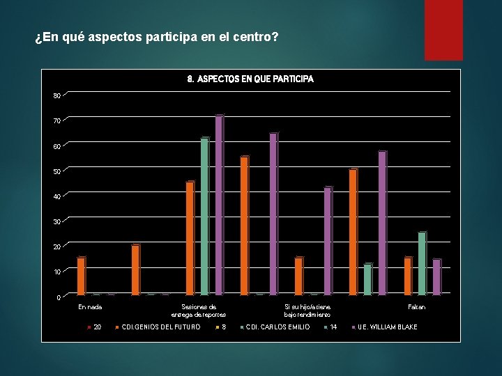 ¿En qué aspectos participa en el centro? 8. ASPECTOS EN QUE PARTICIPA 80 70