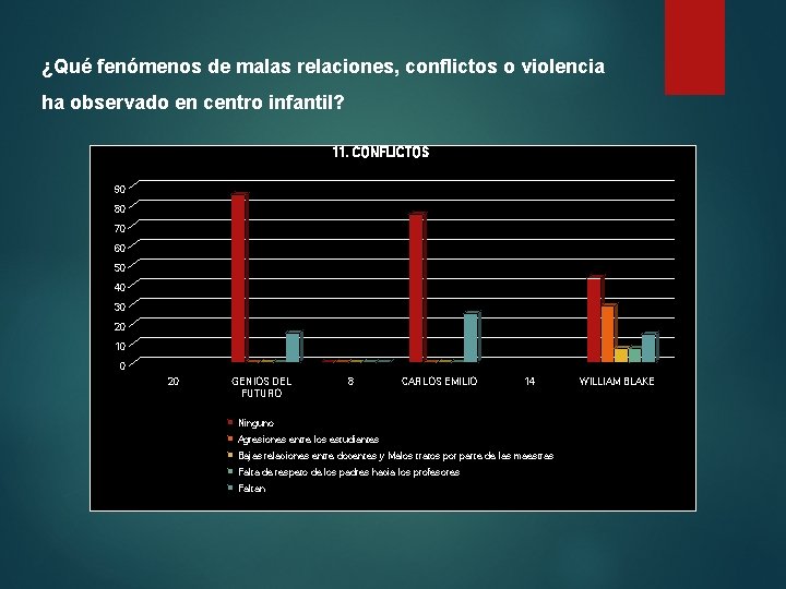 ¿Qué fenómenos de malas relaciones, conflictos o violencia ha observado en centro infantil? 11.