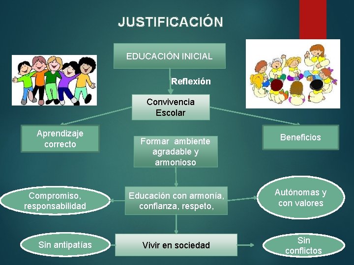 JUSTIFICACIÓN EDUCACIÓN INICIAL Reflexión Convivencia Escolar Aprendizaje correcto Compromiso, responsabilidad Sin antipatías Formar ambiente