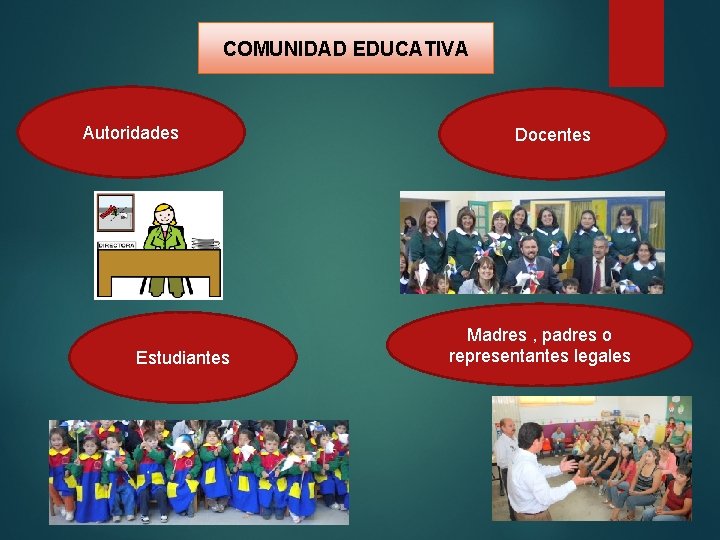 COMUNIDAD EDUCATIVA Autoridades Estudiantes Docentes Madres , padres o representantes legales 