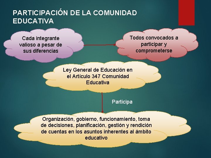 PARTICIPACIÓN DE LA COMUNIDAD EDUCATIVA Cada integrante valioso a pesar de sus diferencias Todos