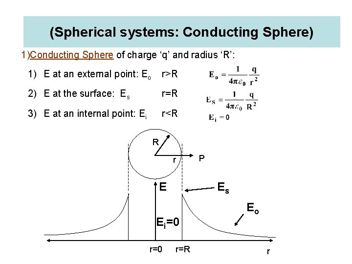 (Spherical systems: Conducting Sphere) 1)Conducting Sphere of charge ‘q’ and radius ‘R’: 1) E