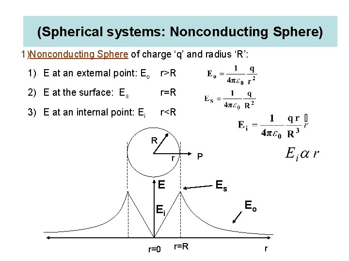 (Spherical systems: Nonconducting Sphere) 1)Nonconducting Sphere of charge ‘q’ and radius ‘R’: 1) E