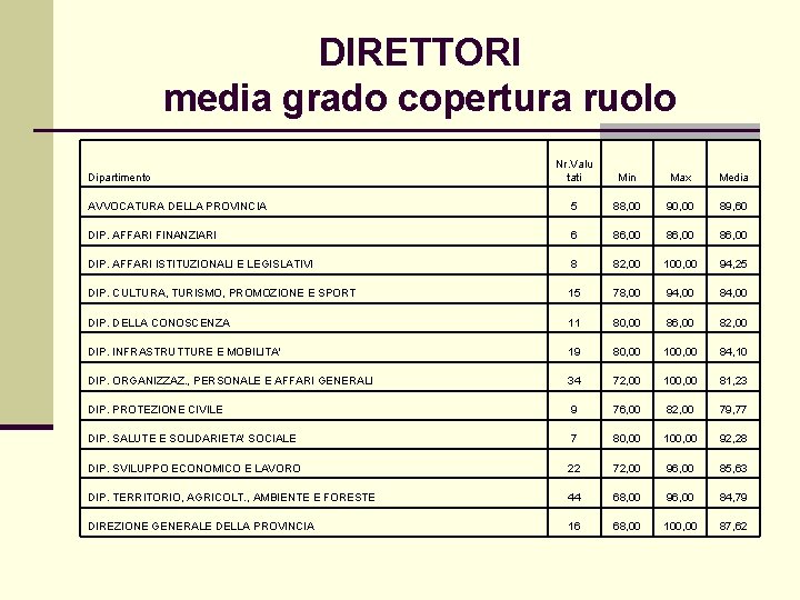 DIRETTORI media grado copertura ruolo Nr. Valu tati Min Max Media AVVOCATURA DELLA PROVINCIA