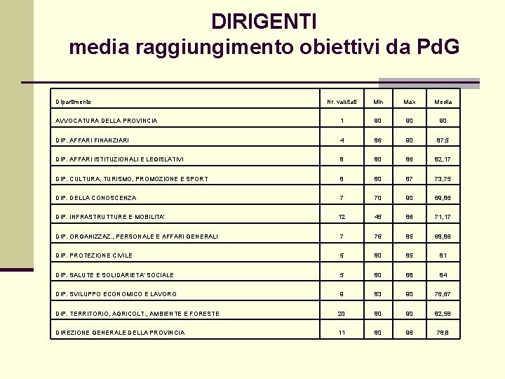 DIRIGENTI media raggiungimento obiettivi da Pd. G Dipartimento Nr. valutati Min Max Media AVVOCATURA