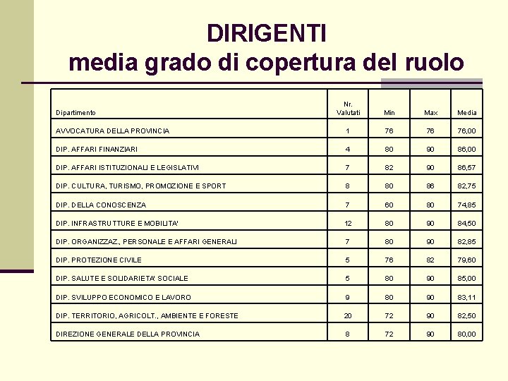 DIRIGENTI media grado di copertura del ruolo Nr. Valutati Min Max Media AVVOCATURA DELLA