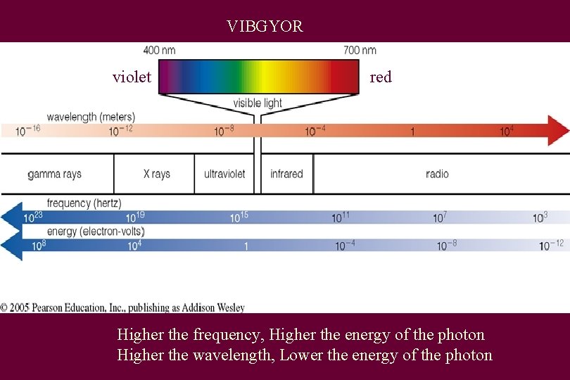 VIBGYOR violet red Higher the frequency, Higher the energy of the photon Higher the