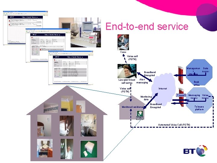 End-to-end service Carer Voice call (PSTN) Managemen Data server t interface Broadband Encrypted Monitored