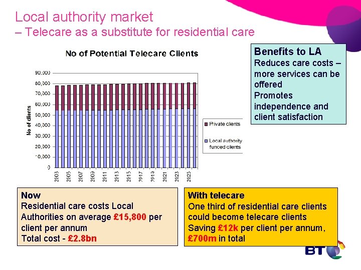 Local authority market – Telecare as a substitute for residential care Benefits to LA