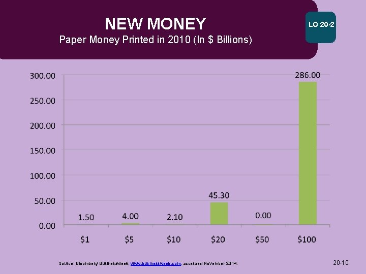 NEW MONEY LO 20 -2 Paper Money Printed in 2010 (In $ Billions) Source: