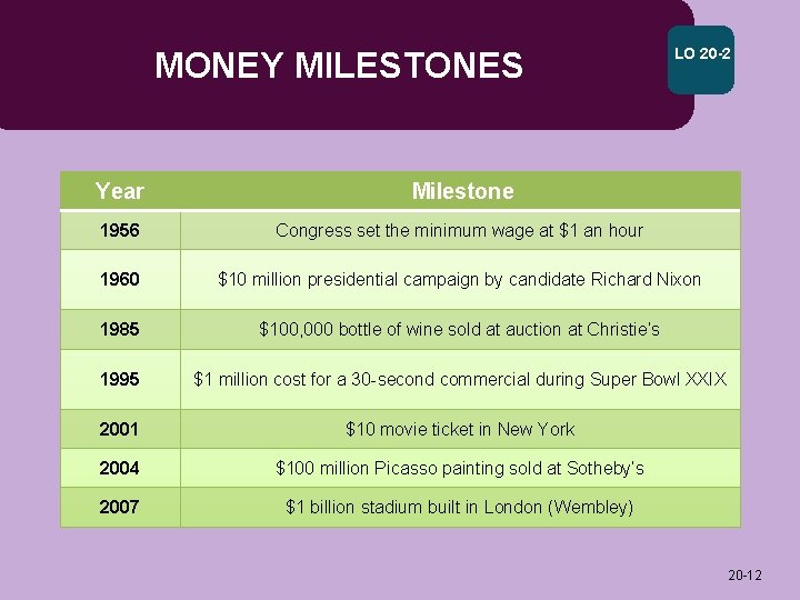 MONEY MILESTONES LO 20 -2 Year Milestone 1956 Congress set the minimum wage at