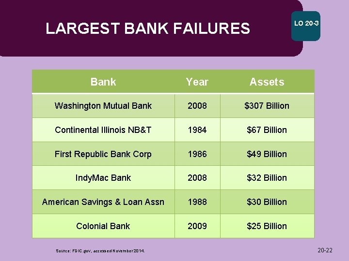 LARGEST BANK FAILURES Bank Year Assets Washington Mutual Bank 2008 $307 Billion Continental Illinois