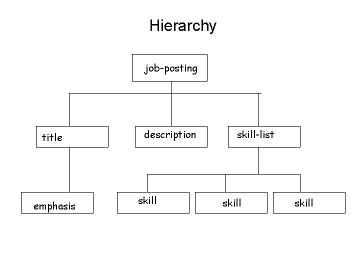 Hierarchy job-posting title emphasis description skill-list skill 22 