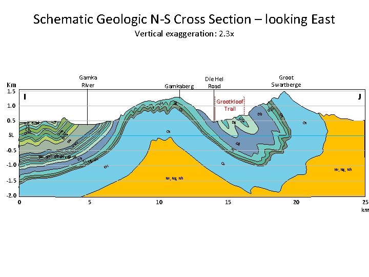 Schematic Geologic N-S Cross Section – looking East Vertical exaggeration: 2. 3 x Gamka