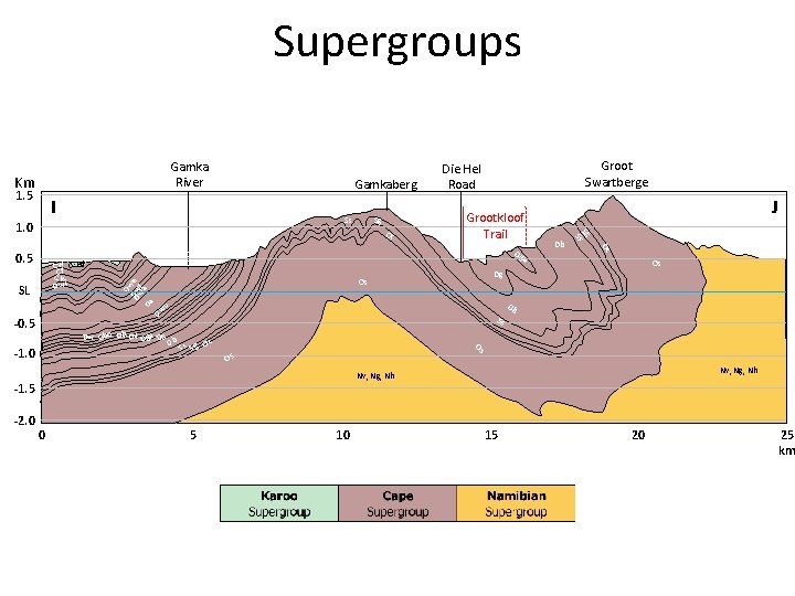 Supergroups Gamka River Km 1. 5 Gamkaberg I Oc -0. 5 Os Db Os