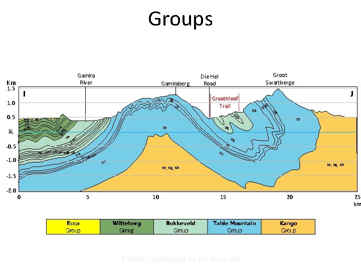 Groups Gamka River Km 1. 5 Gamkaberg I Sg Oc -0. 5 Os u