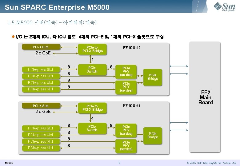 Sun SPARC Enterprise M 5000 1. 5 M 5000 서버(계속) – 아키텍처(계속) l I/O