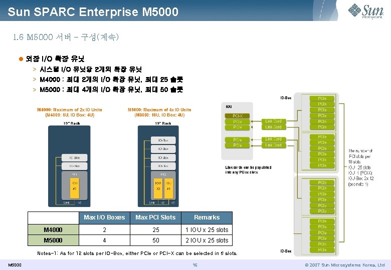 Sun SPARC Enterprise M 5000 1. 6 M 5000 서버 – 구성(계속) l 외장