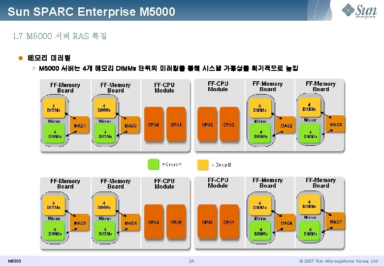 Sun SPARC Enterprise M 5000 1. 7 M 5000 서버 RAS 특징 l 메모리