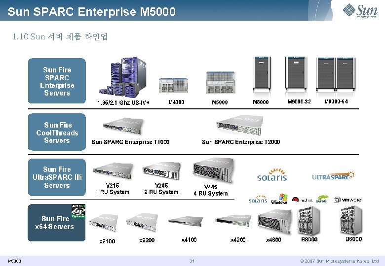 Sun SPARC Enterprise M 5000 1. 10 Sun 서버 제품 라인업 M 5000 31