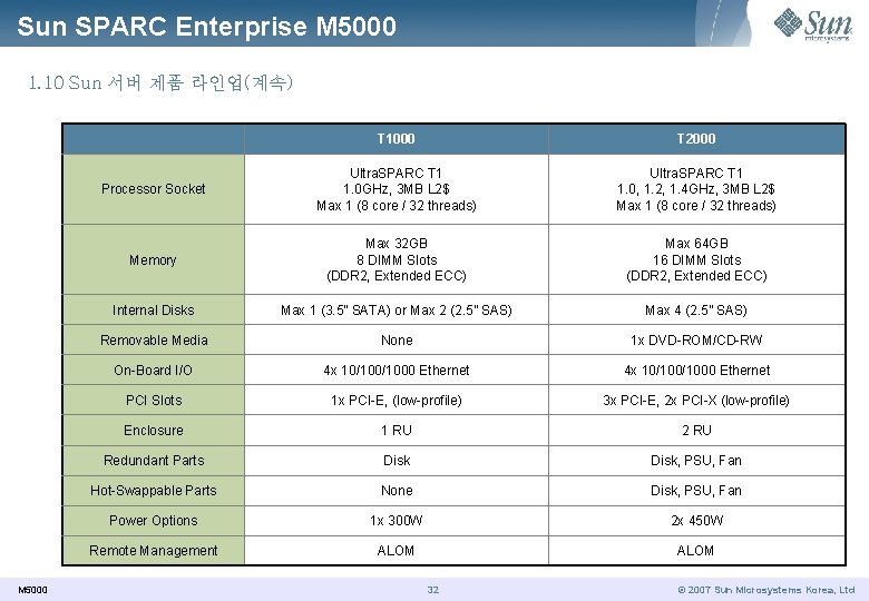 Sun SPARC Enterprise M 5000 1. 10 Sun 서버 제품 라인업(계속) M 5000 T