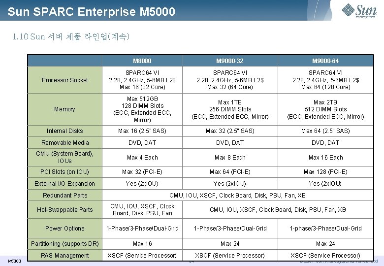 Sun SPARC Enterprise M 5000 1. 10 Sun 서버 제품 라인업(계속) M 8000 M
