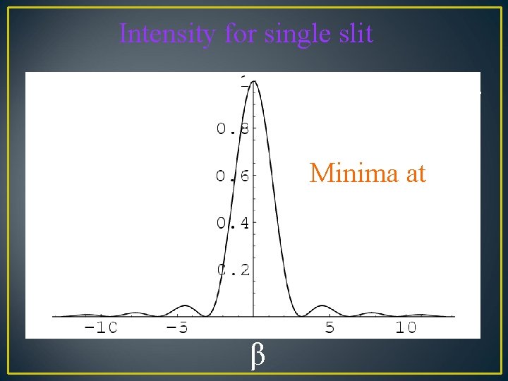 Intensity for single slit β = π a Sin θ / λ I Minima