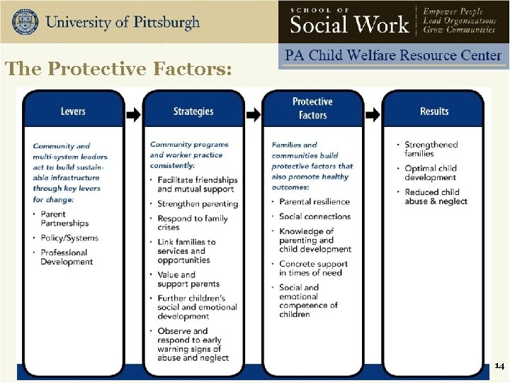 The Protective Factors: 14 