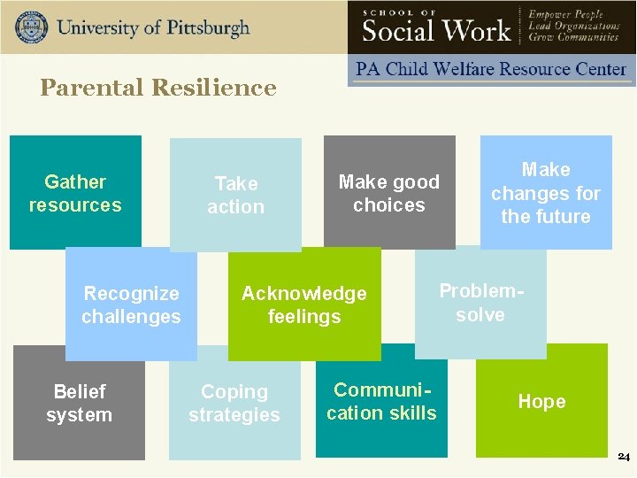 Parental Resilience Gather resources Recognize challenges Belief system Take action Make good choices Acknowledge