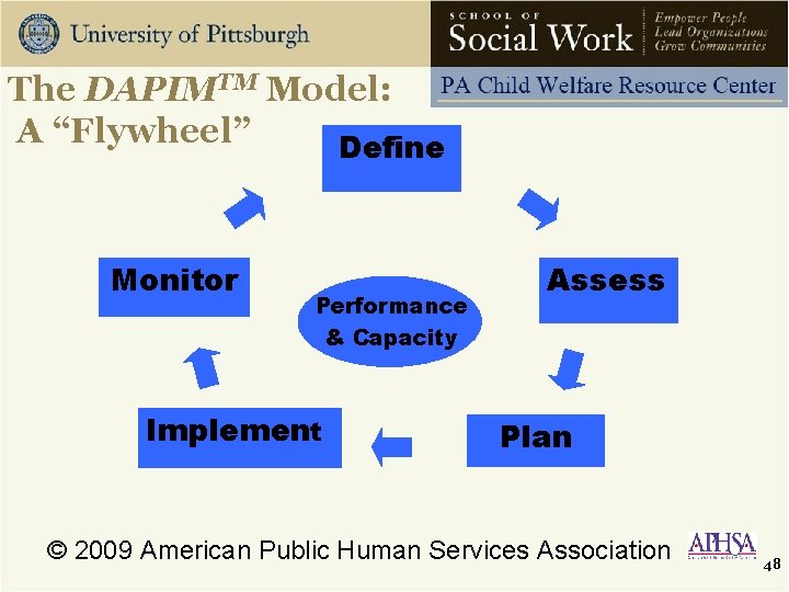 The DAPIMTM Model: A “Flywheel” Define Monitor Performance & Capacity Implement Assess Plan ©