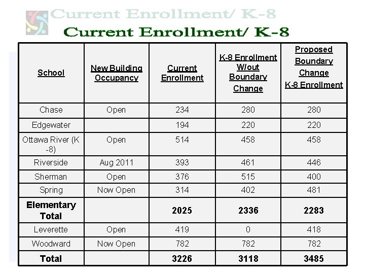 Proposed K-8 Enrollment Boundary W/out Change Boundary K-8 Enrollment Change School New Building Occupancy