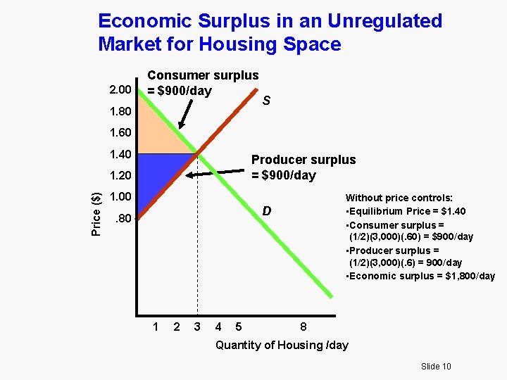 Economic Surplus in an Unregulated Market for Housing Space 2. 00 Consumer surplus =