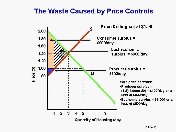 The Waste Caused by Price Controls S 2. 00 Price Ceiling set at $1.