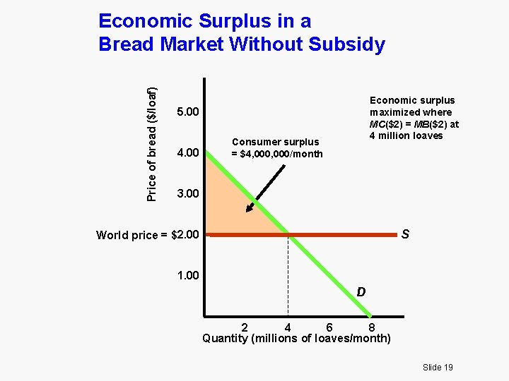 Price of bread ($/loaf) Economic Surplus in a Bread Market Without Subsidy Economic surplus