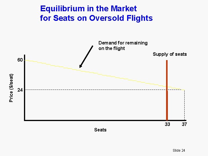 Equilibrium in the Market for Seats on Oversold Flights Demand for remaining on the