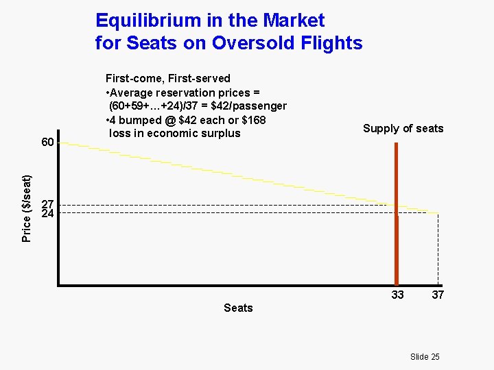 Equilibrium in the Market for Seats on Oversold Flights Price ($/seat) 60 First-come, First-served