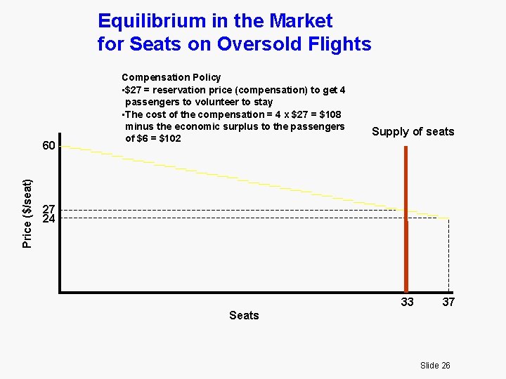 Equilibrium in the Market for Seats on Oversold Flights Price ($/seat) 60 Compensation Policy