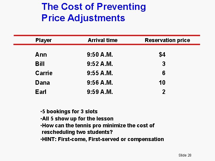 The Cost of Preventing Price Adjustments Player Arrival time Reservation price Ann 9: 50