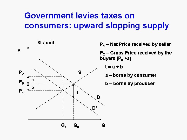 Government levies taxes on consumers: upward slopping supply $t / unit P 1 –